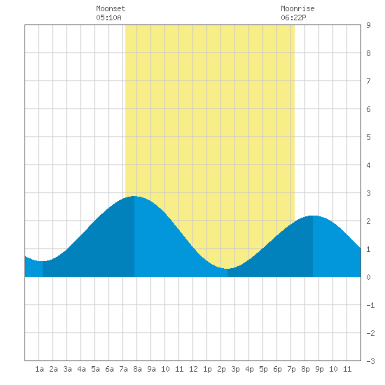 Sombrero Key tide chart for Wednesday, September 27, 2023