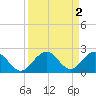 Sombrero Key tide chart for Saturday, September 2, 2023