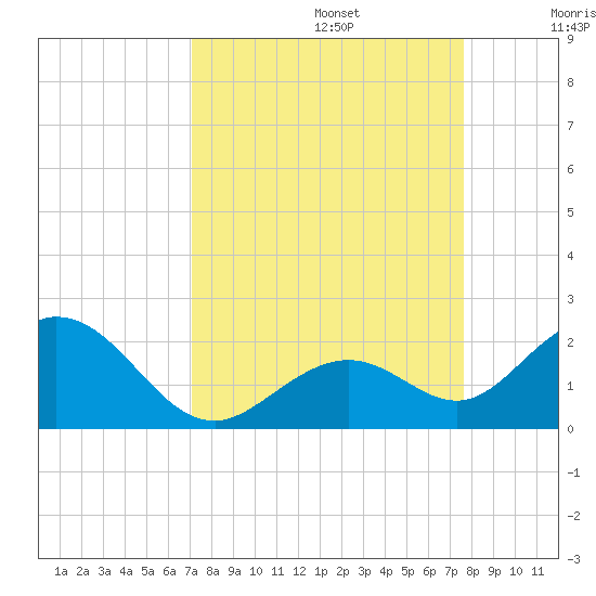 Sombrero Key tide chart for Tuesday, September 5, 2023