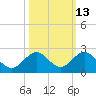 Sombrero Key tide chart for Friday, October 13, 2023