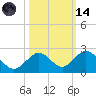 Sombrero Key tide chart for Saturday, October 14, 2023