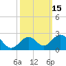 Sombrero Key tide chart for Sunday, October 15, 2023