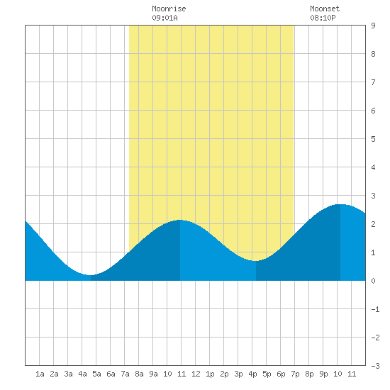 Sombrero Key tide chart for Monday, October 16, 2023