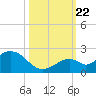 Sombrero Key tide chart for Sunday, October 22, 2023