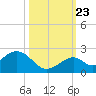 Sombrero Key tide chart for Monday, October 23, 2023