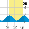 Sombrero Key tide chart for Thursday, October 26, 2023