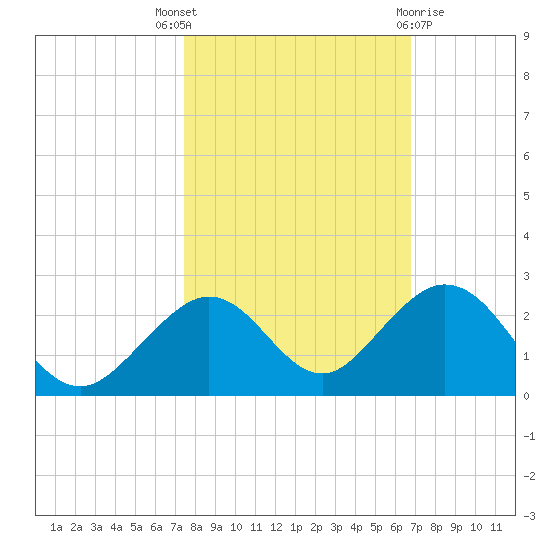 Sombrero Key tide chart for Friday, October 27, 2023