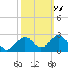 Sombrero Key tide chart for Friday, October 27, 2023