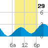 Sombrero Key tide chart for Sunday, October 29, 2023