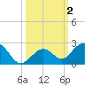 Sombrero Key tide chart for Monday, October 2, 2023