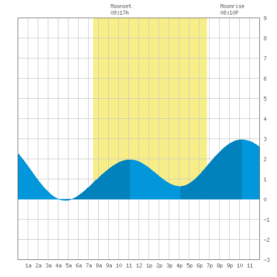 Sombrero Key tide chart for Monday, October 30, 2023