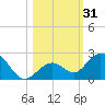 Sombrero Key tide chart for Tuesday, October 31, 2023