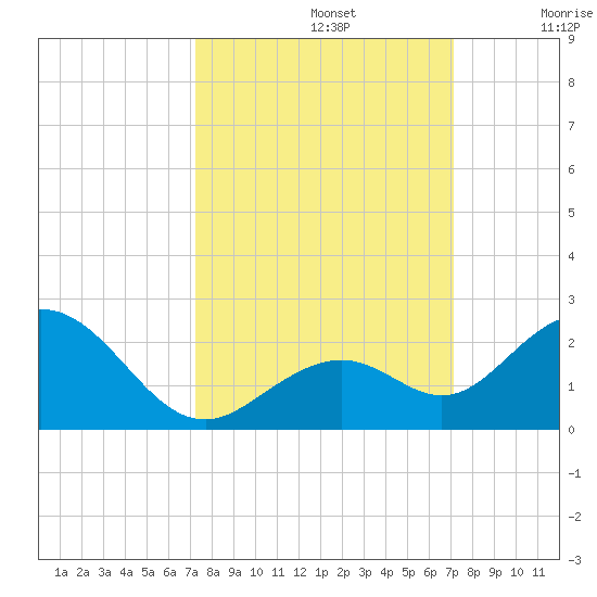Sombrero Key tide chart for Wednesday, October 4, 2023