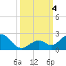 Sombrero Key tide chart for Wednesday, October 4, 2023