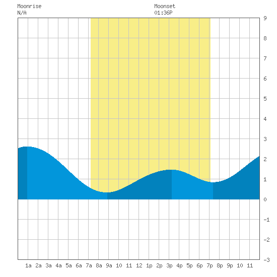 Sombrero Key tide chart for Thursday, October 5, 2023
