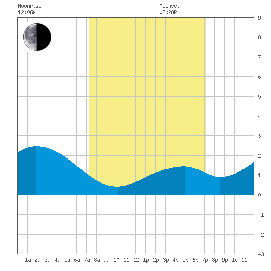 Sombrero Key tide chart for Friday, October 6, 2023