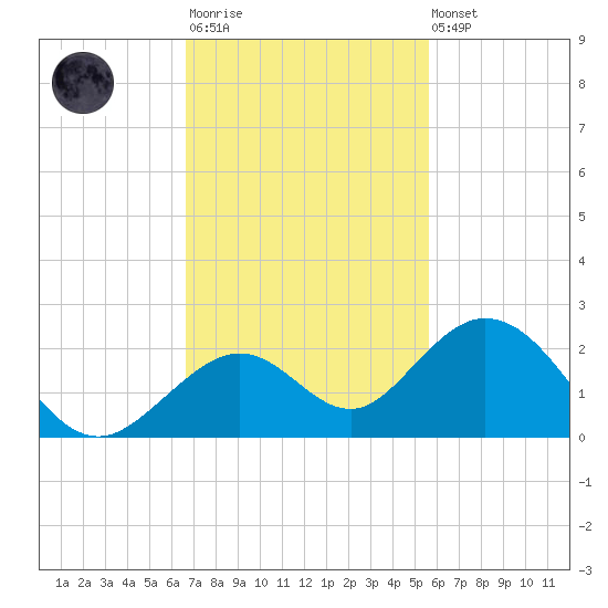 Sombrero Key tide chart for Monday, November 13, 2023