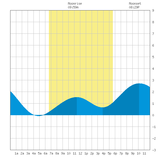 Sombrero Key tide chart for Thursday, November 16, 2023