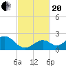 Sombrero Key tide chart for Monday, November 20, 2023