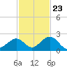 Sombrero Key tide chart for Thursday, November 23, 2023