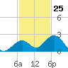 Sombrero Key tide chart for Saturday, November 25, 2023