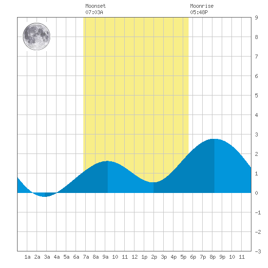 Sombrero Key tide chart for Monday, November 27, 2023