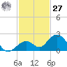 Sombrero Key tide chart for Monday, November 27, 2023