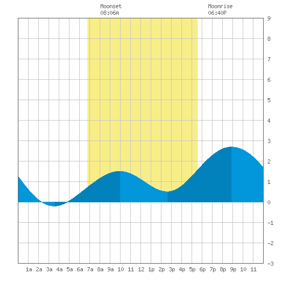 Sombrero Key tide chart for Tuesday, November 28, 2023