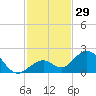 Sombrero Key tide chart for Wednesday, November 29, 2023