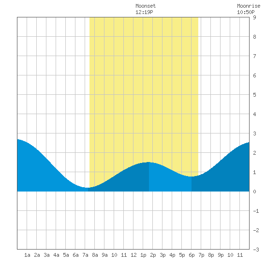Sombrero Key tide chart for Thursday, November 2, 2023
