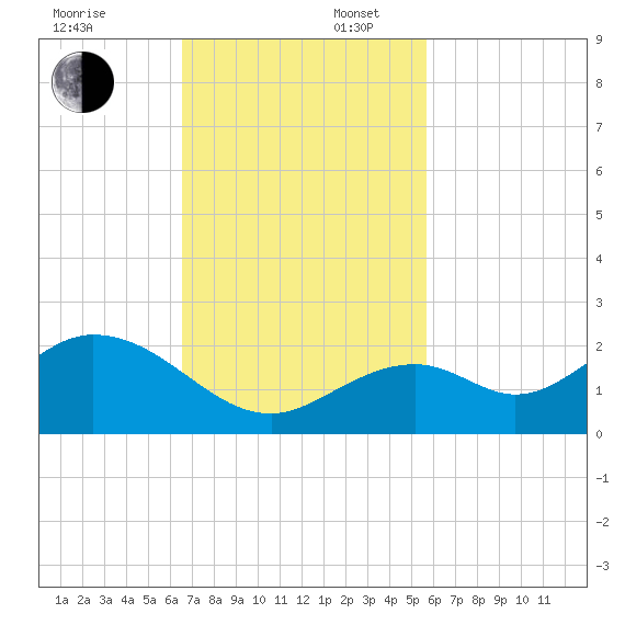 Sombrero Key tide chart for Sunday, November 5, 2023