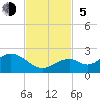 Sombrero Key tide chart for Sunday, November 5, 2023