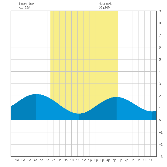 Sombrero Key tide chart for Tuesday, November 7, 2023