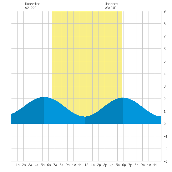 Sombrero Key tide chart for Wednesday, November 8, 2023