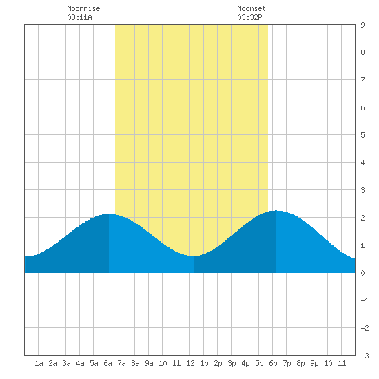 Sombrero Key tide chart for Thursday, November 9, 2023