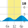 Sombrero Key tide chart for Sunday, December 10, 2023