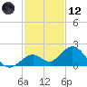 Sombrero Key tide chart for Tuesday, December 12, 2023