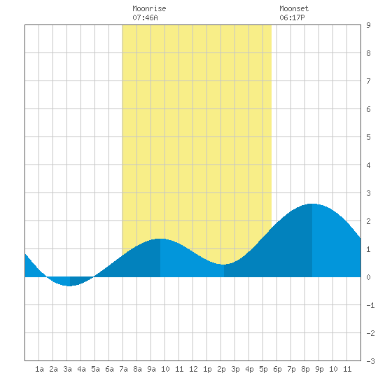 Sombrero Key tide chart for Wednesday, December 13, 2023