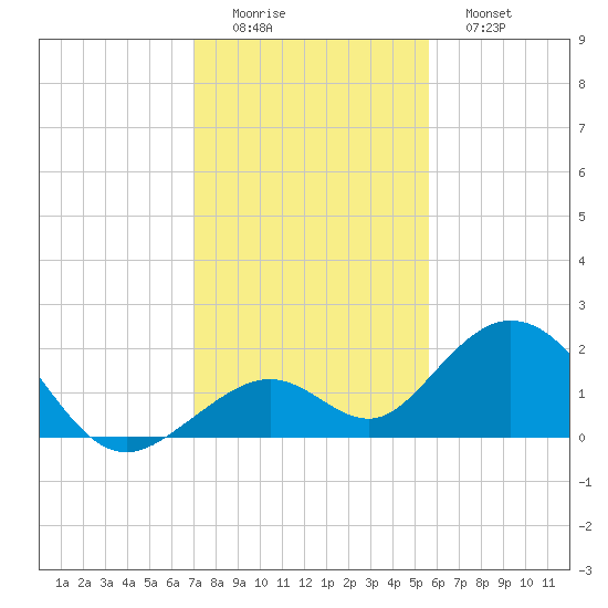 Sombrero Key tide chart for Thursday, December 14, 2023