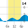 Sombrero Key tide chart for Thursday, December 14, 2023