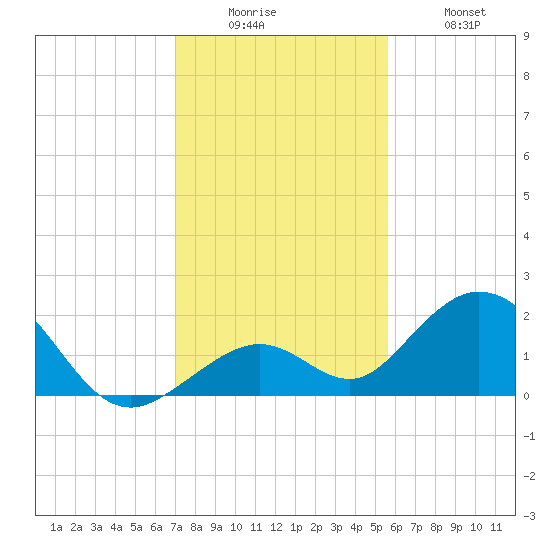 Sombrero Key tide chart for Friday, December 15, 2023