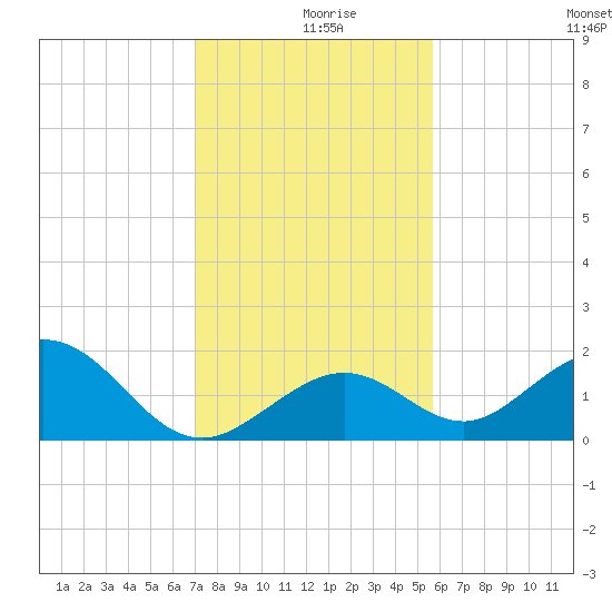 Sombrero Key tide chart for Monday, December 18, 2023