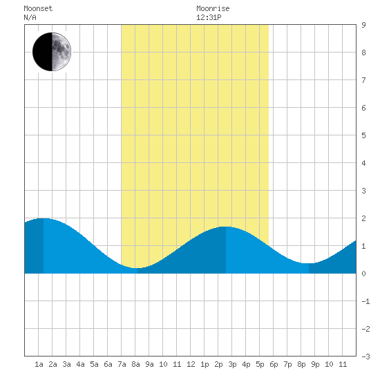 Sombrero Key tide chart for Tuesday, December 19, 2023