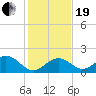Sombrero Key tide chart for Tuesday, December 19, 2023