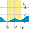 Sombrero Key tide chart for Friday, December 1, 2023
