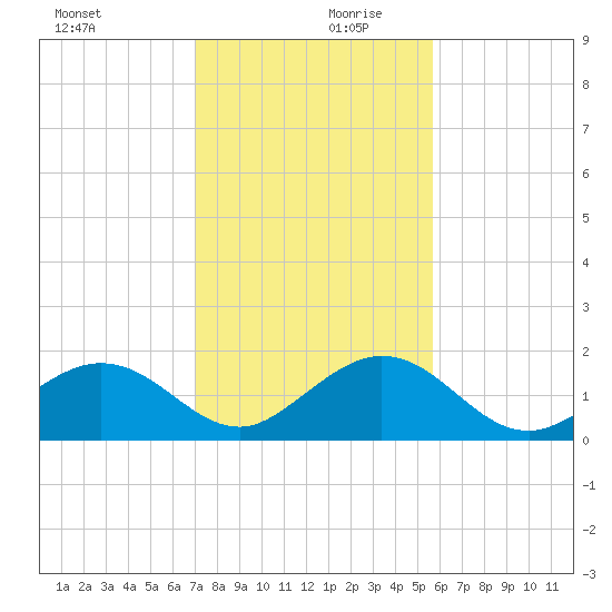 Sombrero Key tide chart for Wednesday, December 20, 2023