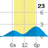 Sombrero Key tide chart for Saturday, December 23, 2023