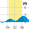 Sombrero Key tide chart for Monday, December 25, 2023