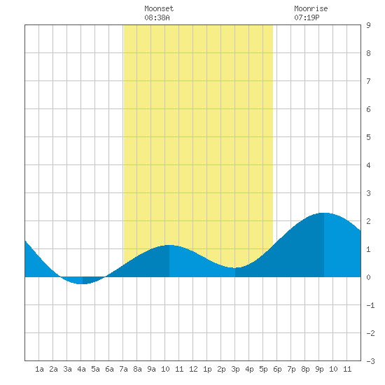 Sombrero Key tide chart for Thursday, December 28, 2023