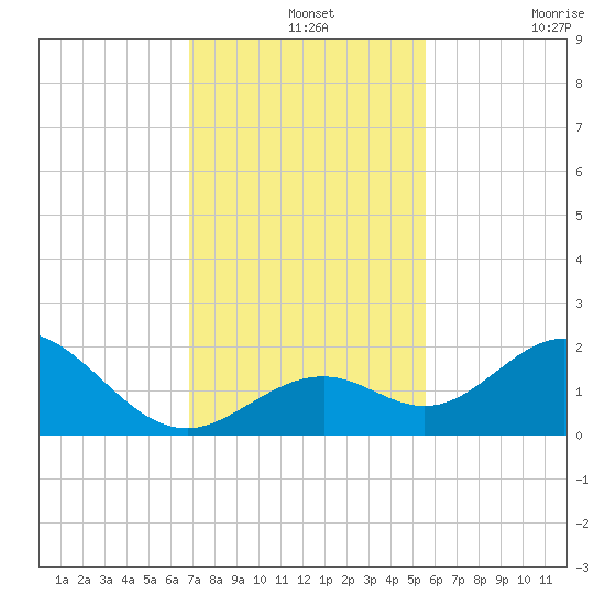 Sombrero Key tide chart for Saturday, December 2, 2023